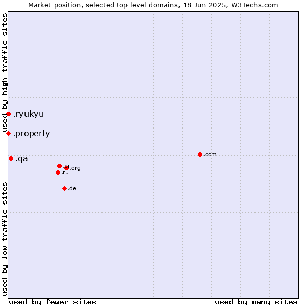 Market position of .qa (Qatar) vs. .property (Property) vs. .ryukyu (Ryukyu, region of Okinawa, Japan)