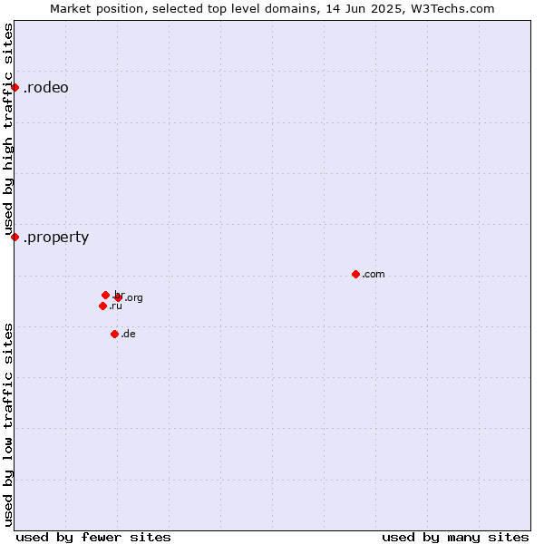 Market position of .rodeo (Rodeo) vs. .property (Property)
