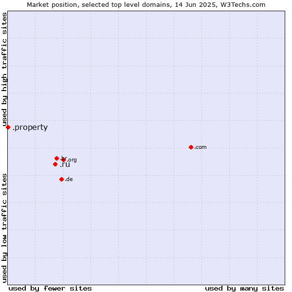 Market position of .ru (Russian Federation) vs. .property (Property)