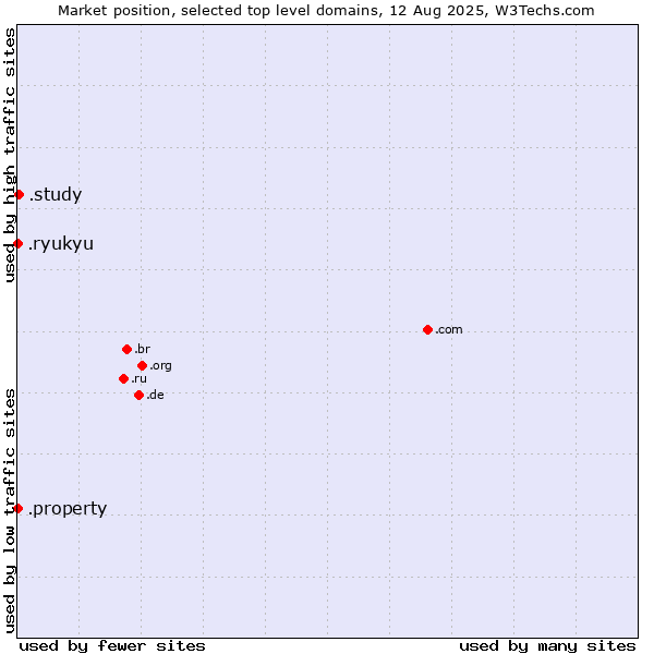 Market position of .study (Study) vs. .property (Property) vs. .ryukyu (Ryukyu, region of Okinawa, Japan)