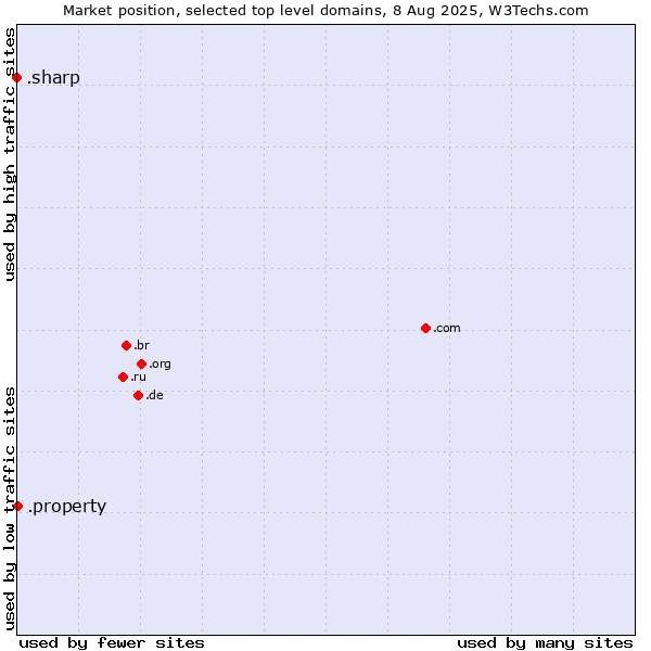 Market position of .property (Property) vs. .sharp (Sharp brand)