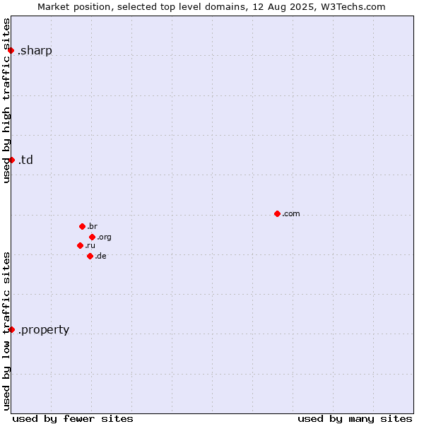 Market position of .property (Property) vs. .td (Chad) vs. .sharp (Sharp brand)