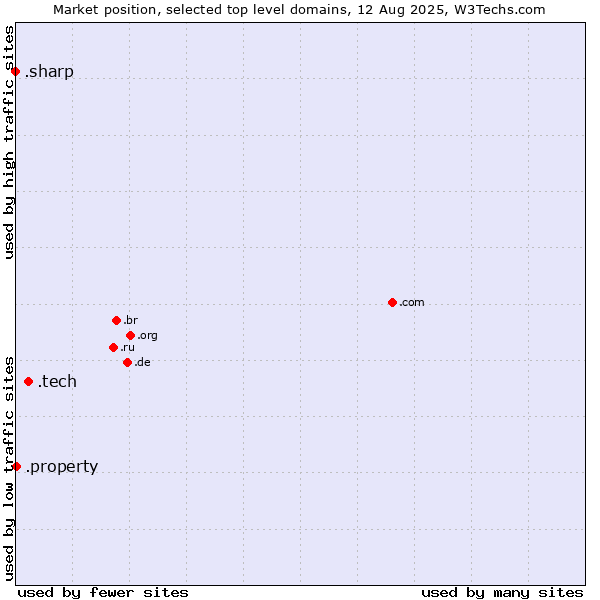 Market position of .tech (Tech) vs. .property (Property) vs. .sharp (Sharp brand)