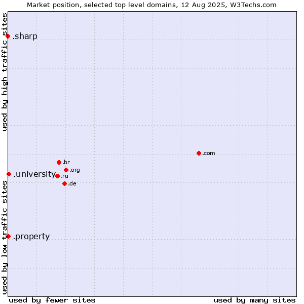 Market position of .university (University) vs. .property (Property) vs. .sharp (Sharp brand)