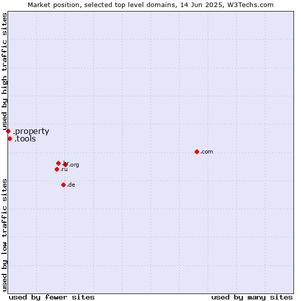 Market position of .tools (Tools) vs. .property (Property)