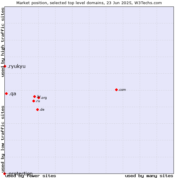 Market position of .qa (Qatar) vs. .ryukyu (Ryukyu, region of Okinawa, Japan) vs. .protection (Protection)