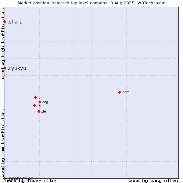 Market position of .ryukyu (Ryukyu, region of Okinawa, Japan) vs. .sharp (Sharp brand) vs. .protection (Protection)