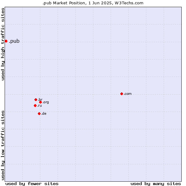 Market position of .pub