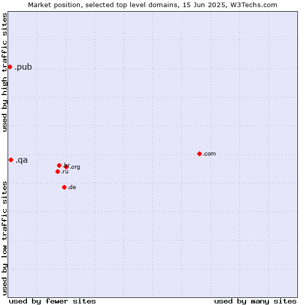 Market position of .qa (Qatar) vs. .pub (Pub)
