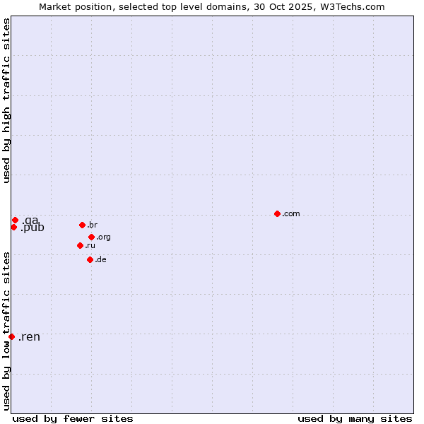 Market position of .qa (Qatar) vs. .pub (Pub) vs. .ren (Renren Inc brand)