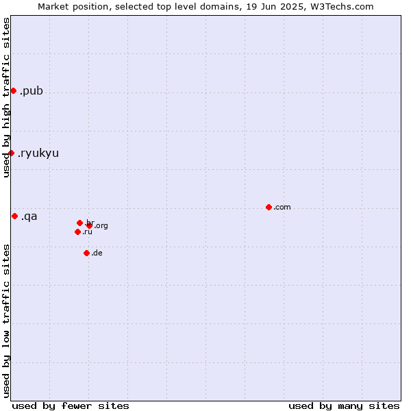 Market position of .qa (Qatar) vs. .pub (Pub) vs. .ryukyu (Ryukyu, region of Okinawa, Japan)
