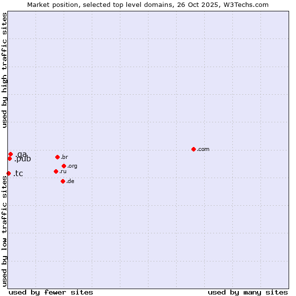Market position of .qa (Qatar) vs. .pub (Pub) vs. .tc (Turks and Caicos Islands)