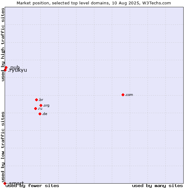 Market position of .pub (Pub) vs. .ryukyu (Ryukyu, region of Okinawa, Japan) vs. .smart (Smart Communications brand)