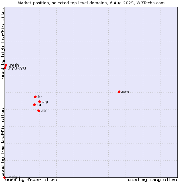 Market position of .pub (Pub) vs. .ryukyu (Ryukyu, region of Okinawa, Japan) vs. .sohu (Sohu brand)