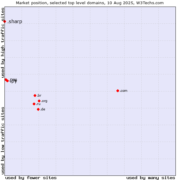 Market position of .py (Paraguay) vs. .pw (Palau) vs. .sharp (Sharp brand)