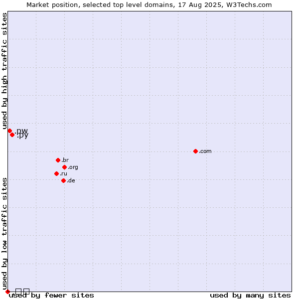 Market position of .py (Paraguay) vs. .pw (Palau) vs. .გე (Georgia, Cyrillic country code)