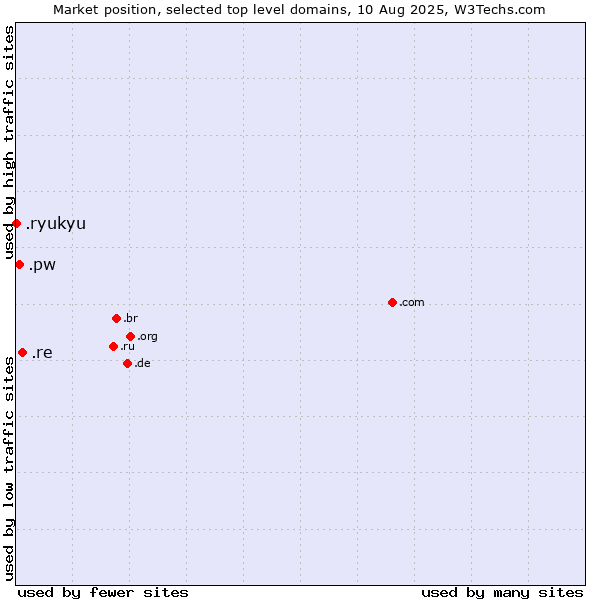 Market position of .re (Reunion) vs. .pw (Palau) vs. .ryukyu (Ryukyu, region of Okinawa, Japan)