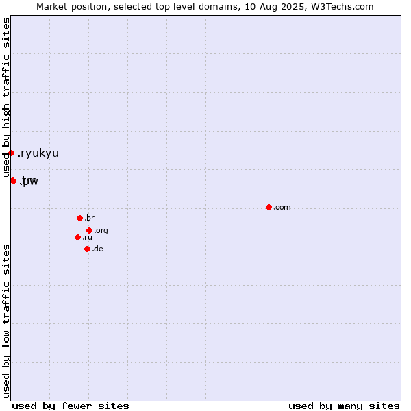 Market position of .pw (Palau) vs. .tm (Turkmenistan) vs. .ryukyu (Ryukyu, region of Okinawa, Japan)