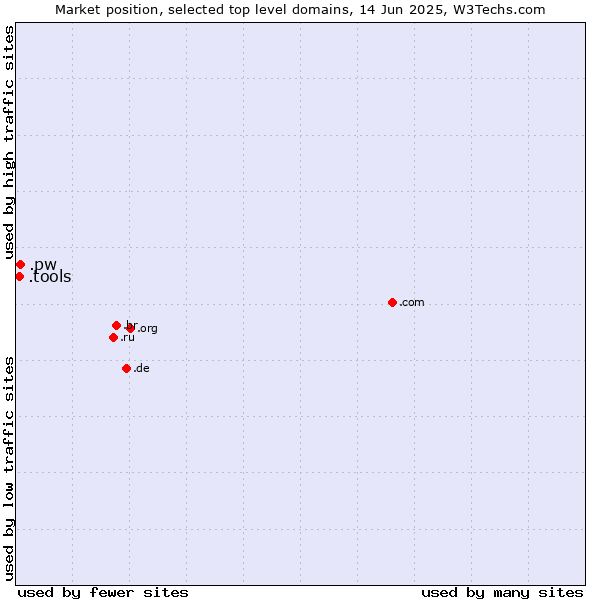 Market position of .pw (Palau) vs. .tools (Tools)
