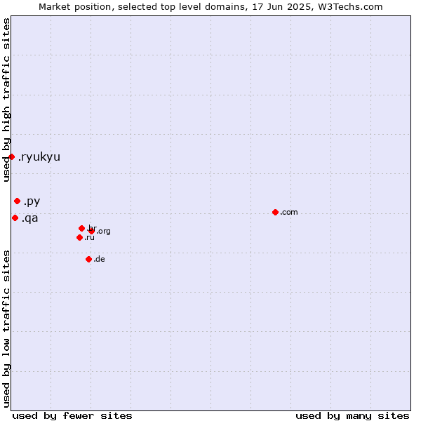 Market position of .py (Paraguay) vs. .qa (Qatar) vs. .ryukyu (Ryukyu, region of Okinawa, Japan)