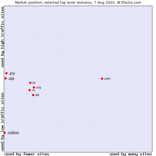 Market position of .py (Paraguay) vs. .qa (Qatar) vs. .salon (Salon)