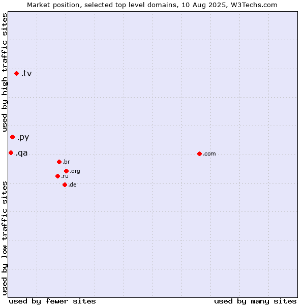 Market position of .tv (Tuvalu, also used for television related sites) vs. .py (Paraguay) vs. .qa (Qatar)