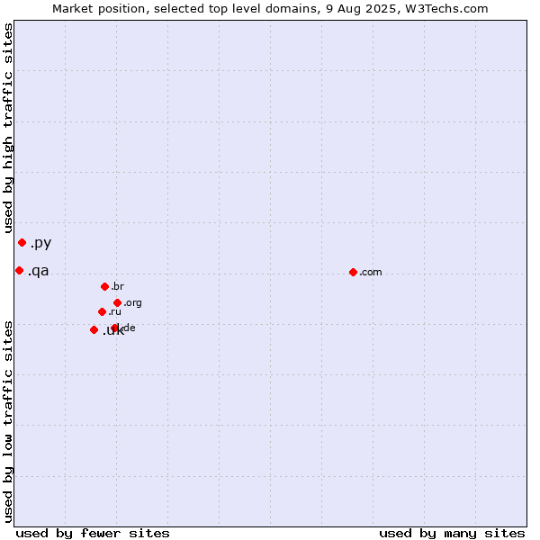 Market position of .uk (United Kingdom) vs. .py (Paraguay) vs. .qa (Qatar)