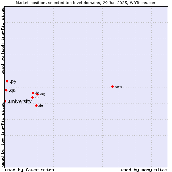 Market position of .py (Paraguay) vs. .qa (Qatar) vs. .university (University)