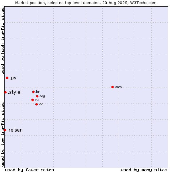 Market position of .py (Paraguay) vs. .style (Style) vs. .reisen (German for travel)