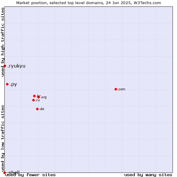 Market position of .py (Paraguay) vs. .ryukyu (Ryukyu, region of Okinawa, Japan) vs. .shell (Shell brand)