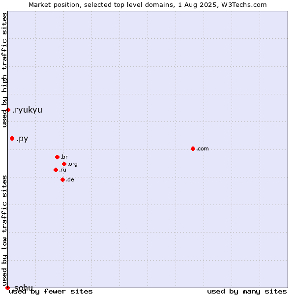 Market position of .py (Paraguay) vs. .ryukyu (Ryukyu, region of Okinawa, Japan) vs. .sohu (Sohu brand)