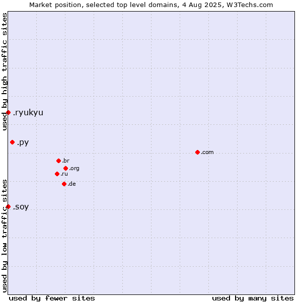 Market position of .py (Paraguay) vs. .soy (Spanish for I am) vs. .ryukyu (Ryukyu, region of Okinawa, Japan)