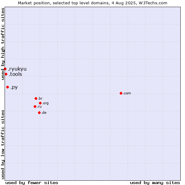 Market position of .py (Paraguay) vs. .tools (Tools) vs. .ryukyu (Ryukyu, region of Okinawa, Japan)