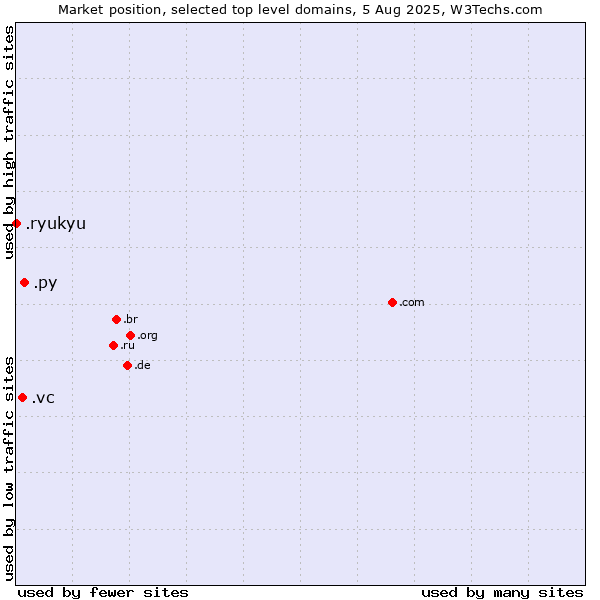Market position of .py (Paraguay) vs. .vc (Saint Vincent and the Grenadines) vs. .ryukyu (Ryukyu, region of Okinawa, Japan)