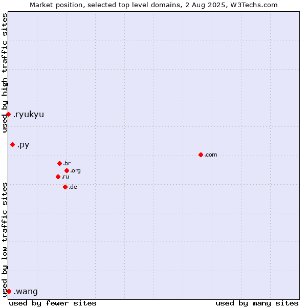 Market position of .py (Paraguay) vs. .wang (Wăng, Chinese 网 for web) vs. .ryukyu (Ryukyu, region of Okinawa, Japan)