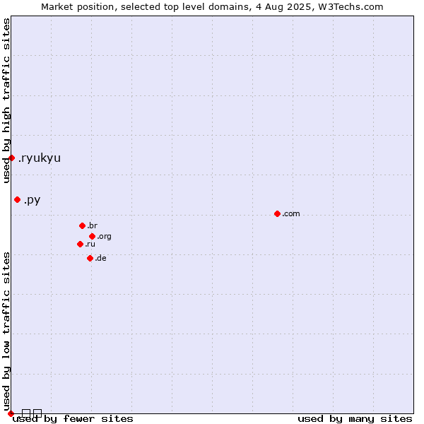 Market position of .py (Paraguay) vs. .ryukyu (Ryukyu, region of Okinawa, Japan) vs. .გე (Georgia, Cyrillic country code)