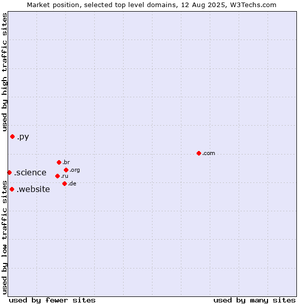 Market position of .py (Paraguay) vs. .website (Website) vs. .science (Science)