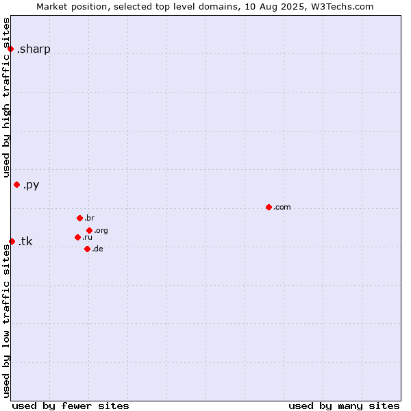 Market position of .py (Paraguay) vs. .tk (Tokelau) vs. .sharp (Sharp brand)