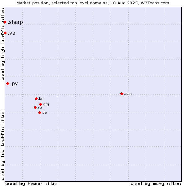Market position of .py (Paraguay) vs. .va (Holy See (Vatican City State)) vs. .sharp (Sharp brand)