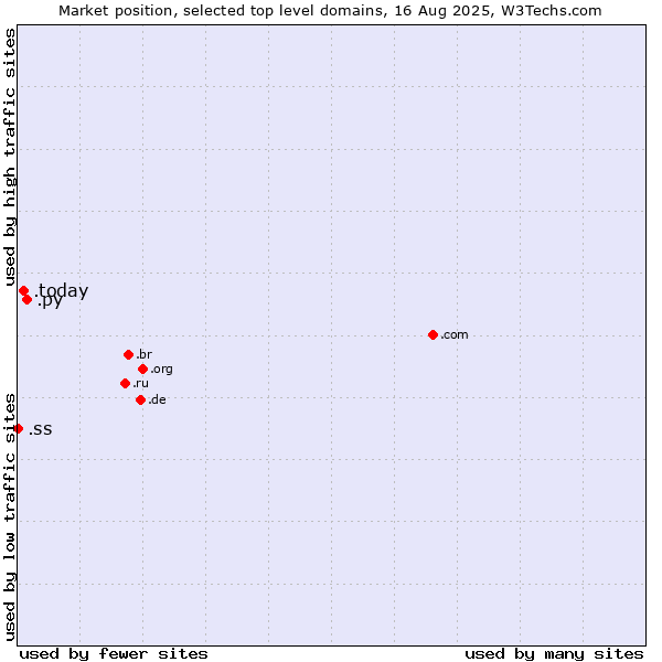 Market position of .py (Paraguay) vs. .today (Today) vs. .ss (South Sudan)