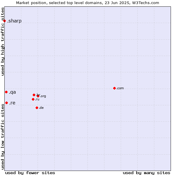 Market position of .re (Reunion) vs. .qa (Qatar) vs. .sharp (Sharp brand)