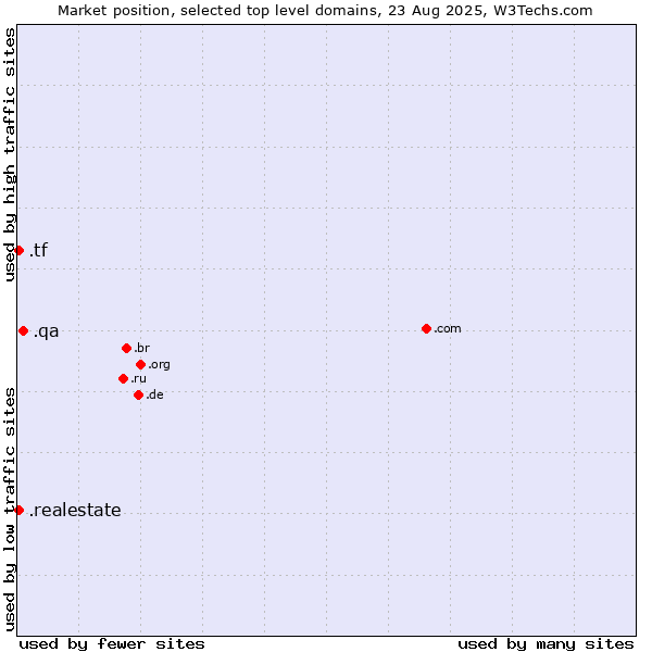 Market position of .qa (Qatar) vs. .realestate (Real estate industry) vs. .tf (French Southern Territories)