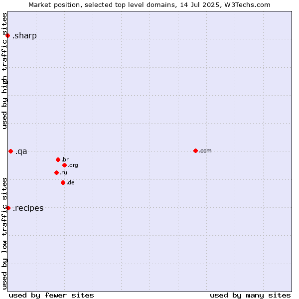 Market position of .qa (Qatar) vs. .recipes (Cooking industry) vs. .sharp (Sharp brand)