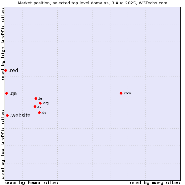 Market position of .website (Website) vs. .qa (Qatar) vs. .red (Red)