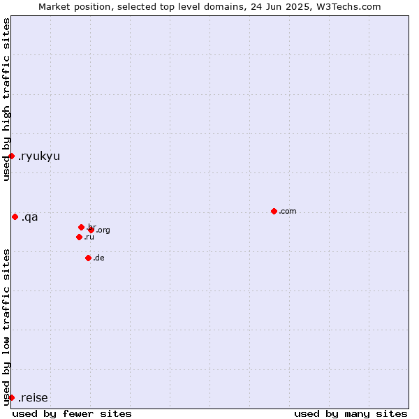 Market position of .qa (Qatar) vs. .ryukyu (Ryukyu, region of Okinawa, Japan) vs. .reise (German for journey)