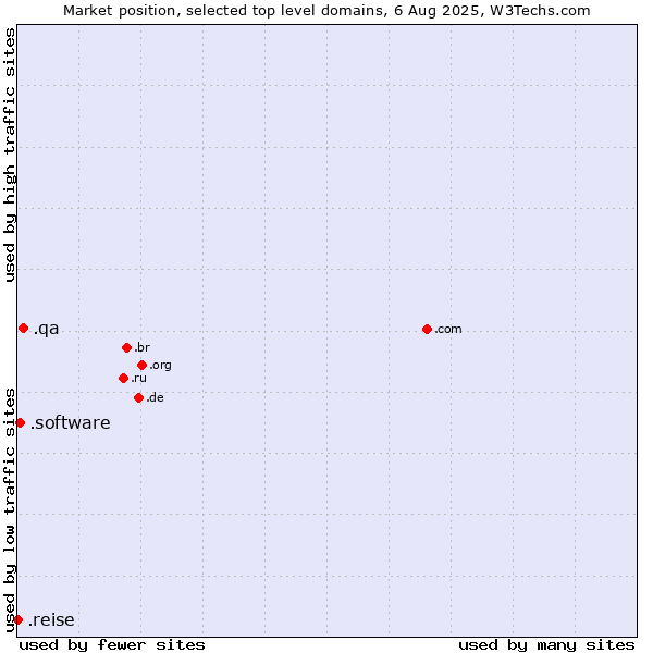 Market position of .qa (Qatar) vs. .software (Software) vs. .reise (German for journey)