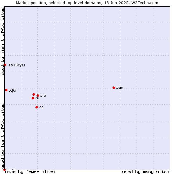 Market position of .qa (Qatar) vs. .ryukyu (Ryukyu, region of Okinawa, Japan) vs. .reit (Real Estate Investment Trusts)