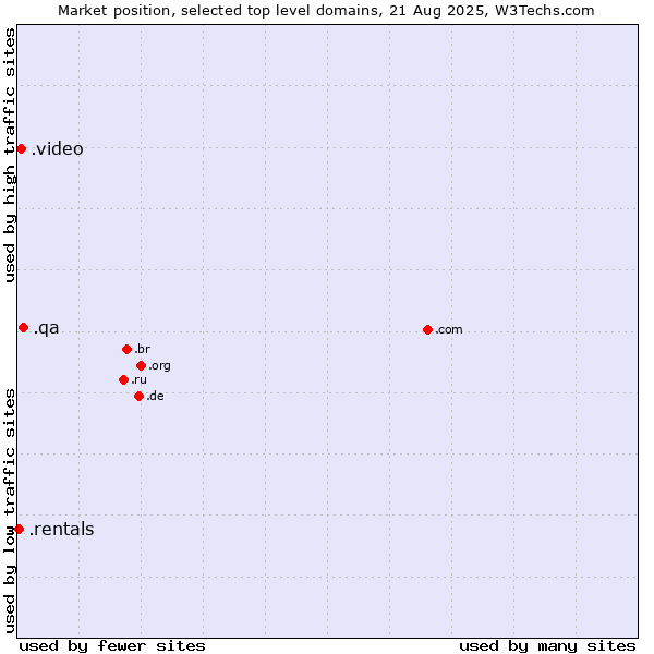 Market position of .qa (Qatar) vs. .video (Video) vs. .rentals (Rentals)