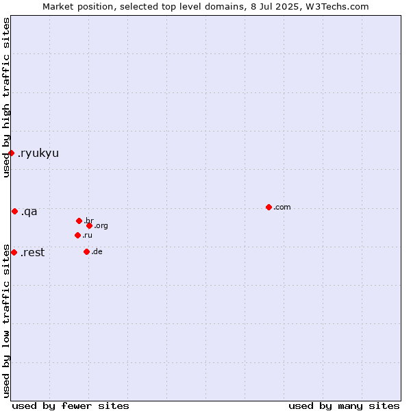 Market position of .qa (Qatar) vs. .rest (Restaurant industry) vs. .ryukyu (Ryukyu, region of Okinawa, Japan)