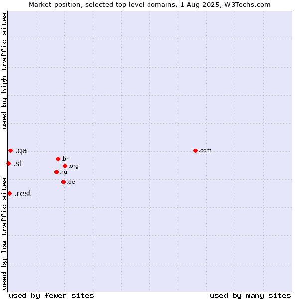 Market position of .qa (Qatar) vs. .rest (Restaurant industry) vs. .sl (Sierra Leone)